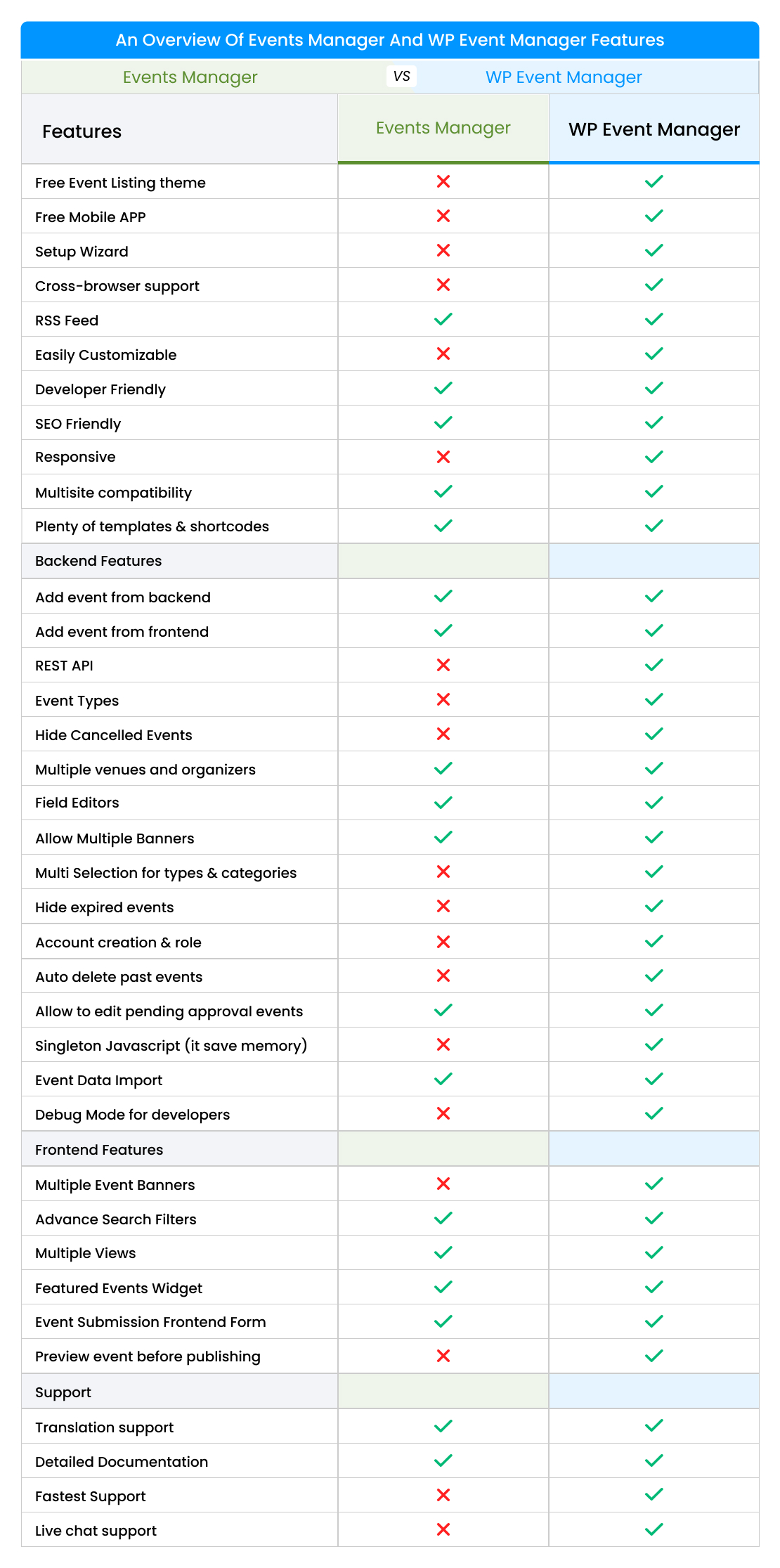 eventmanager table