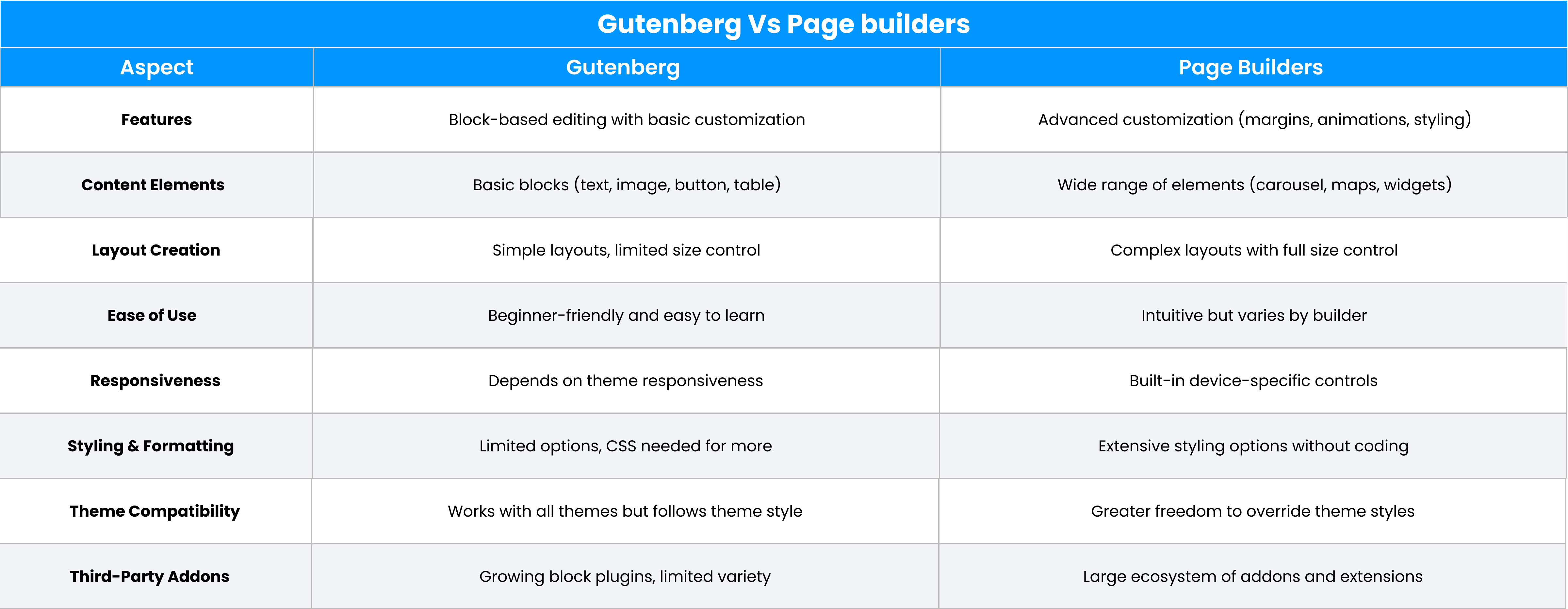gutenberg Vs page builders