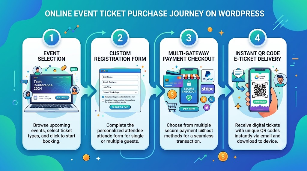sell event tickets from wordpress