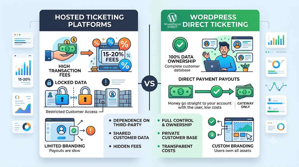 sell tickets on wordpress for events
