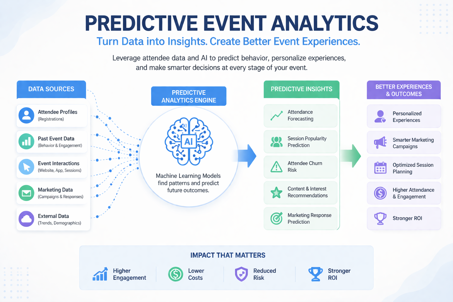 predictive analytics