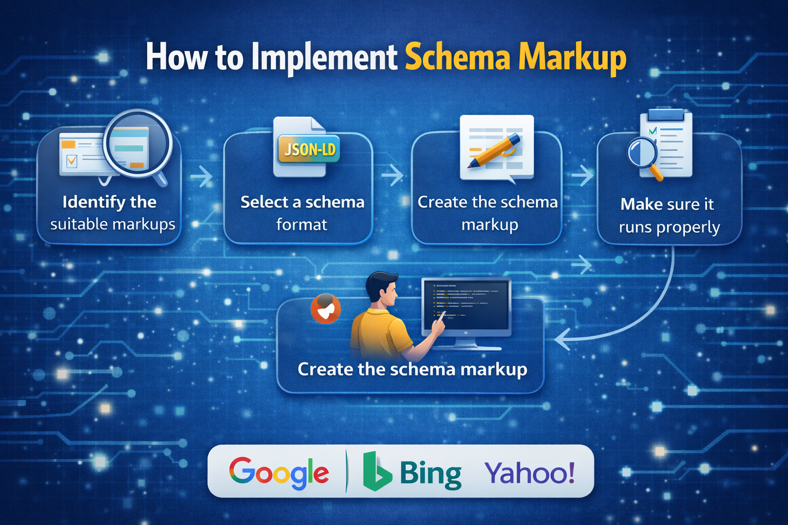 How to implement Schema Markup for SEO ? schema markup