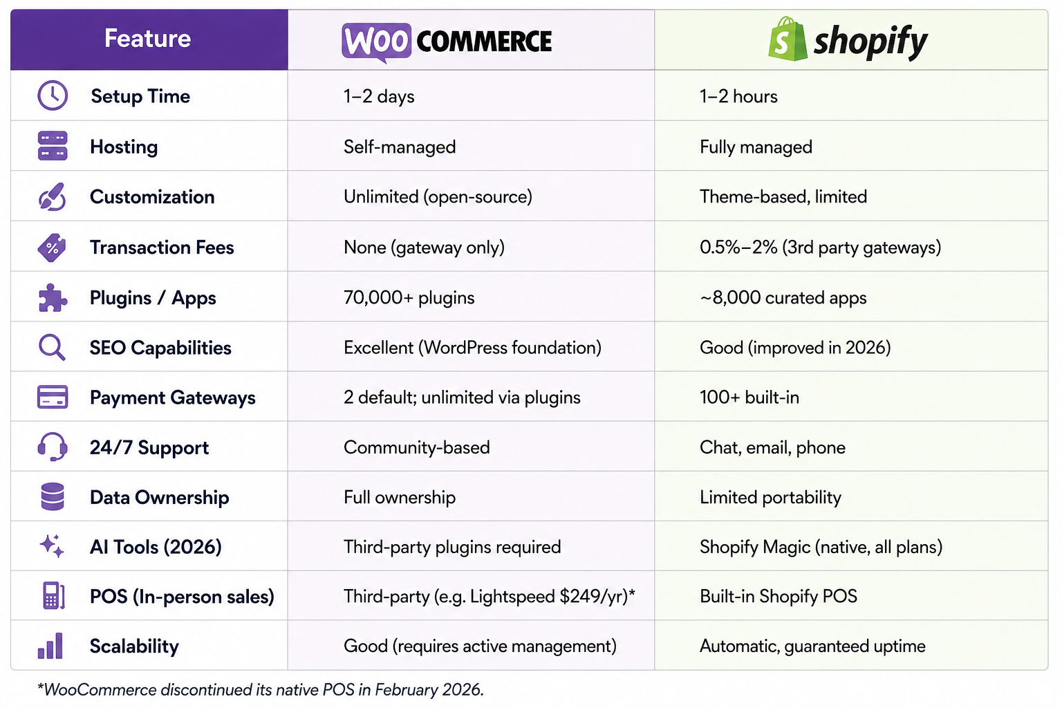 woocommerce vs shopify